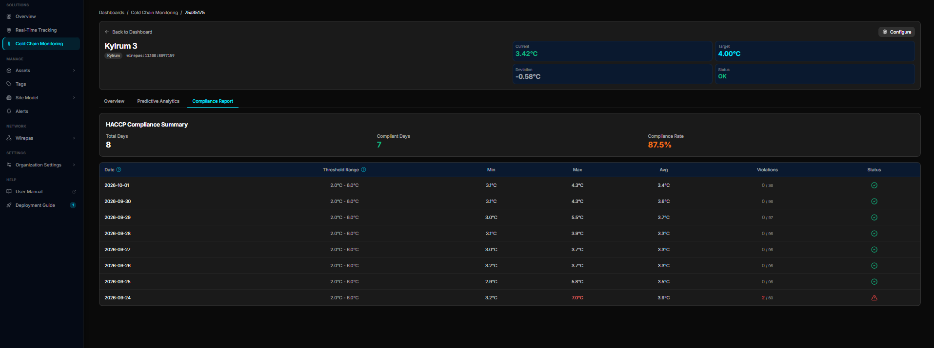 Compliance Report