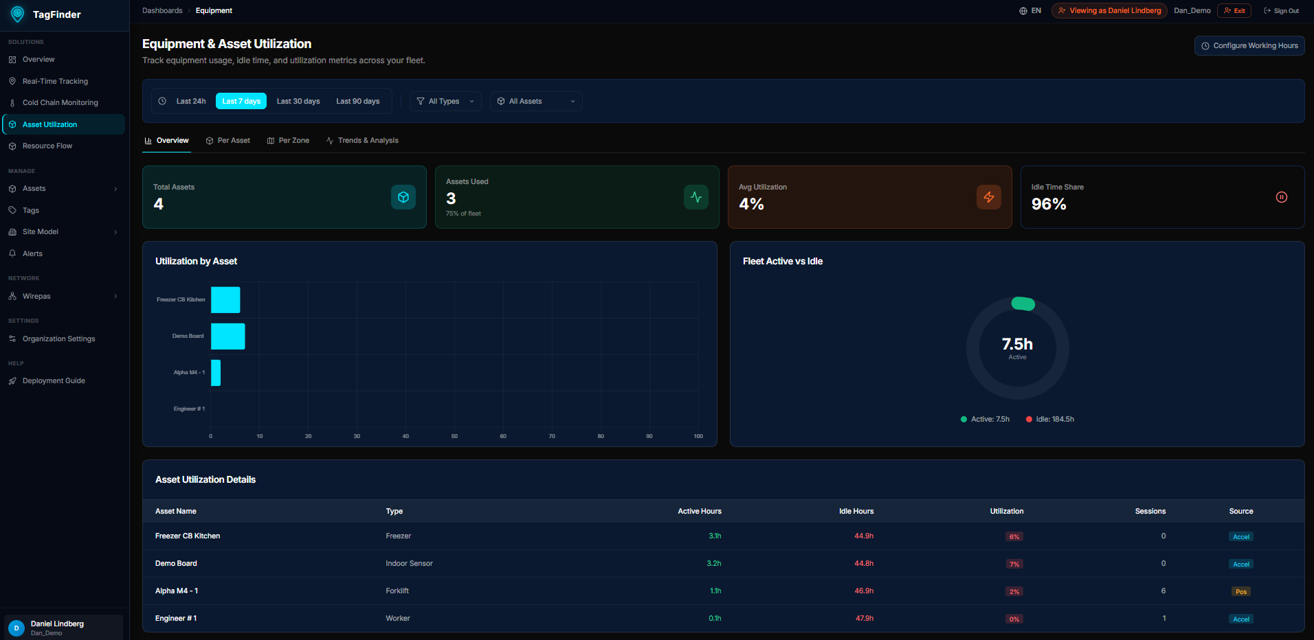 Equipment Dashboard Overview